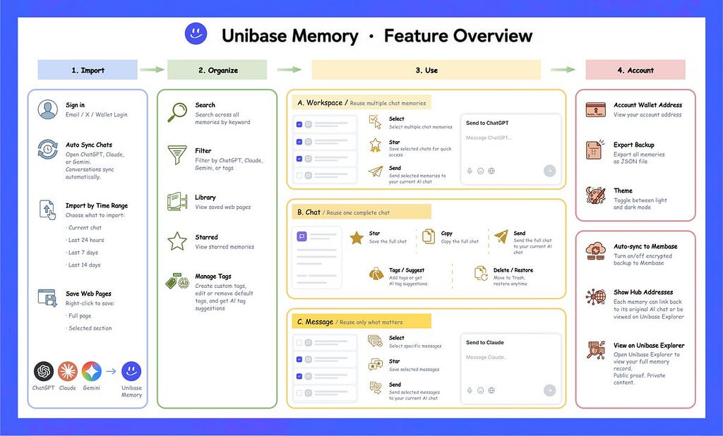 Import, Organize, Use, Account — the Unibase Memory workflow